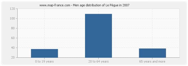 Men age distribution of Le Pègue in 2007
